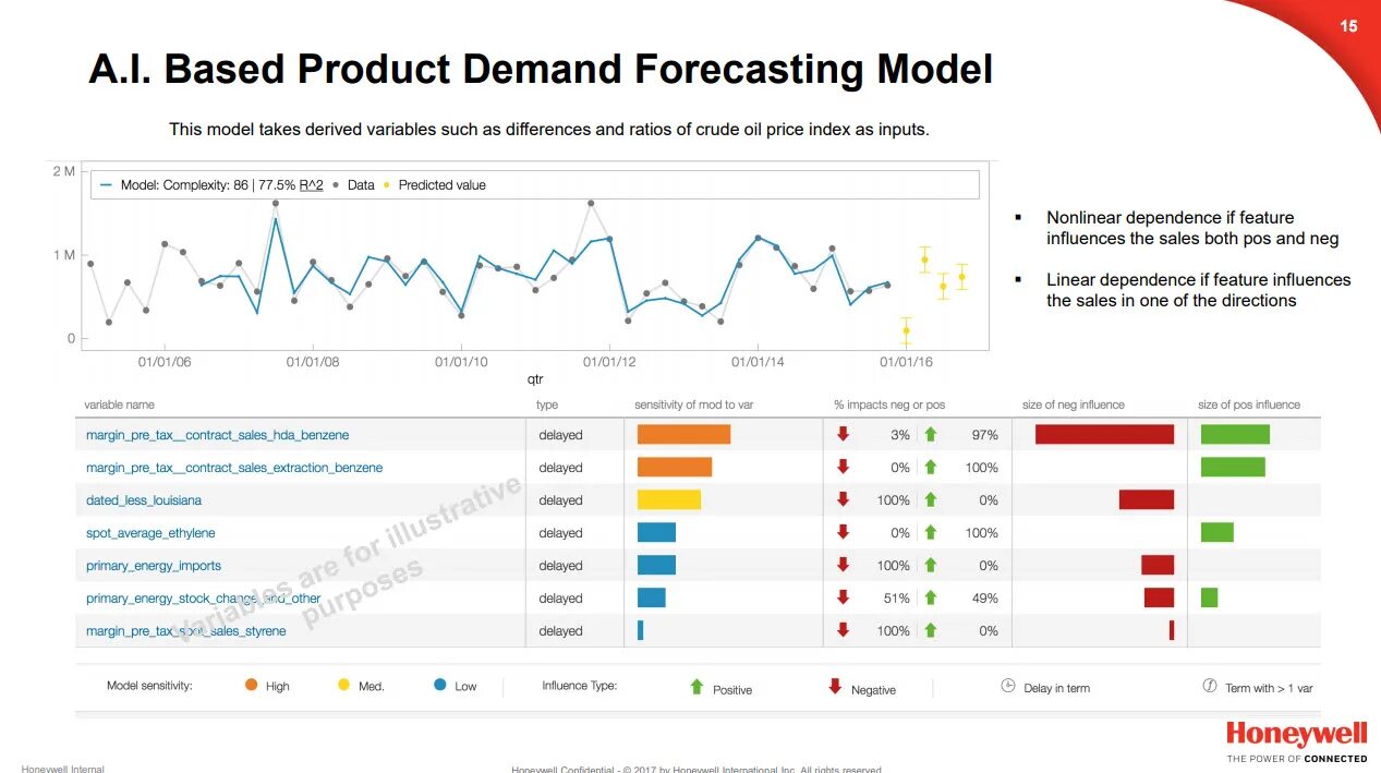 Demand-Driven forecasting. Demand value. График accuracy машинное обучение. Forecast accuracy. Product demand