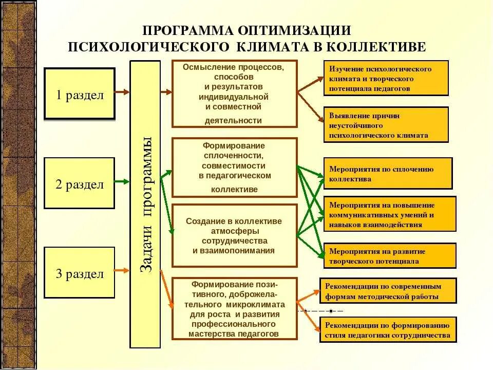 Составляющие коллектива организации. Улучшение психологического климата в коллективе. Мероприятия по улучшению психического климата в коллективе. Рекомендации по улучшению психологического климата в коллективе. Меры по улучшению социально-психологического климата в коллективе.