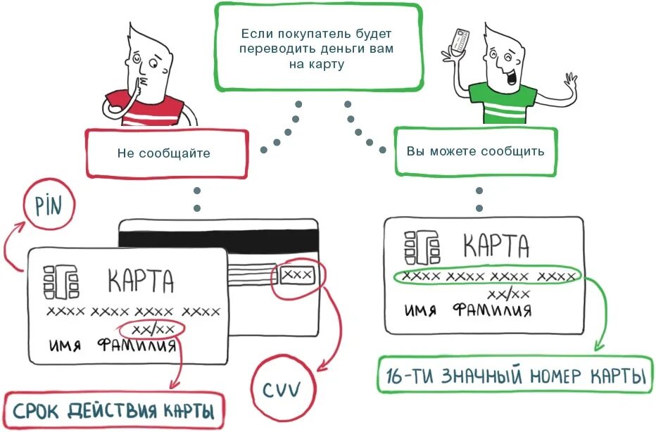 Какие данные нельзя говорить о карте. Какие данные карты нельзя сообщать. Какие данные карты можно говорить. Какие данные карты нельзя давать. Почему нельзя перевести деньги по номеру