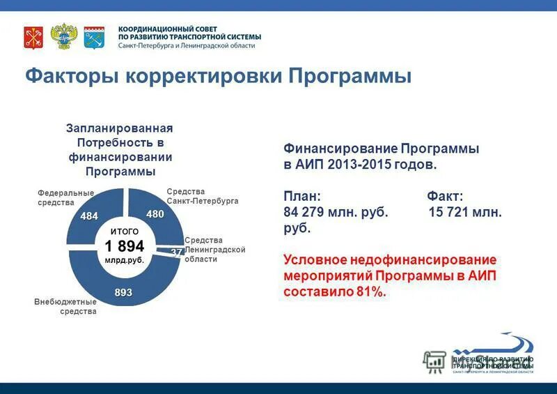 Финансирование программ развития образования. Финансирование программ развития образования
