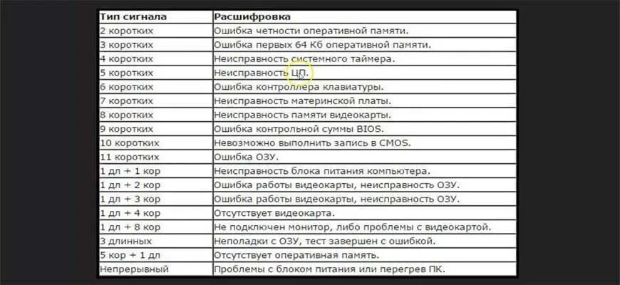 Таблица сигналов спикера материнской платы. Таблица сигналов биос. Расшифровка звуковых сигналов материнской платы. Таблица звуковых сигналов биос. Сигналы биос длинный 3 коротких