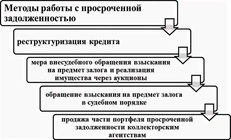 Отдел по работе с просроченной задолженностью. Схема управление кредиторской и дебиторской задолженности. Работа с просроченной дебиторской задолженностью. Специалист по взысканию задолженности. Схема управление кредиторской и дебиторской задолженности.