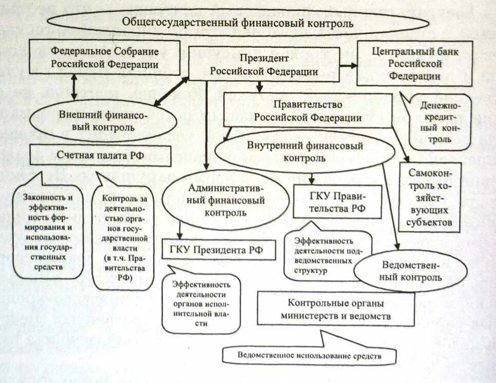 Структура органов государственного финансового контроля в РФ. Схема органов государственного финансового контроля. Органы финансового контроля в РФ схема. 4. Система органов финансового контроля.. Государственный финансовый контроль осуществляется органами