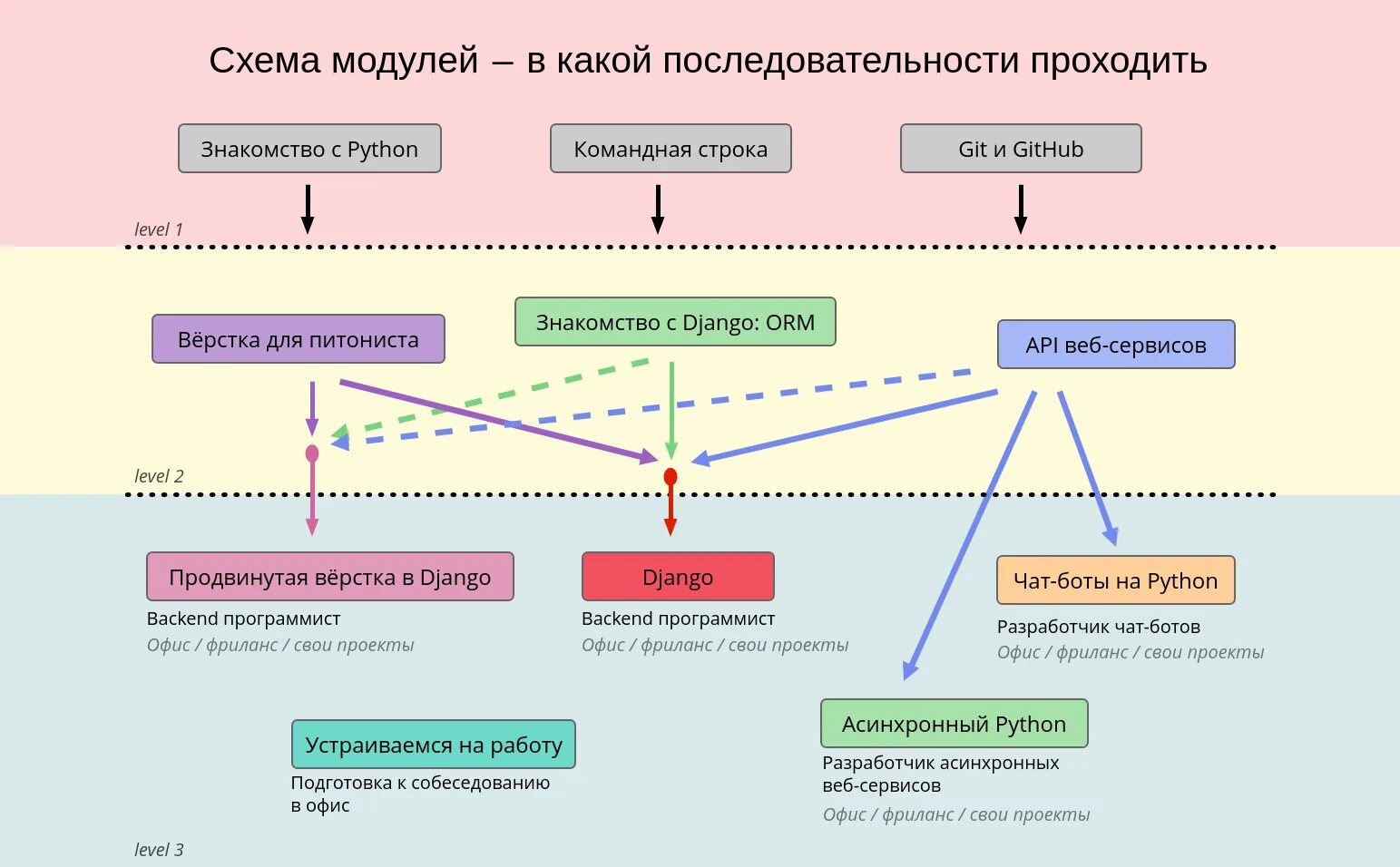Схема третьего