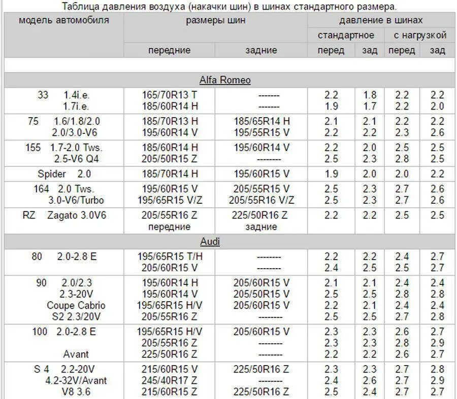 55 15 сколько будет. Таблица оптимального давления в шинах. Таблица давления в шинах по марке автомобиля Ниссан. Таблица давления в шинах 205 65 r16с. Давление в шинах 195/65 r15 Тойота.