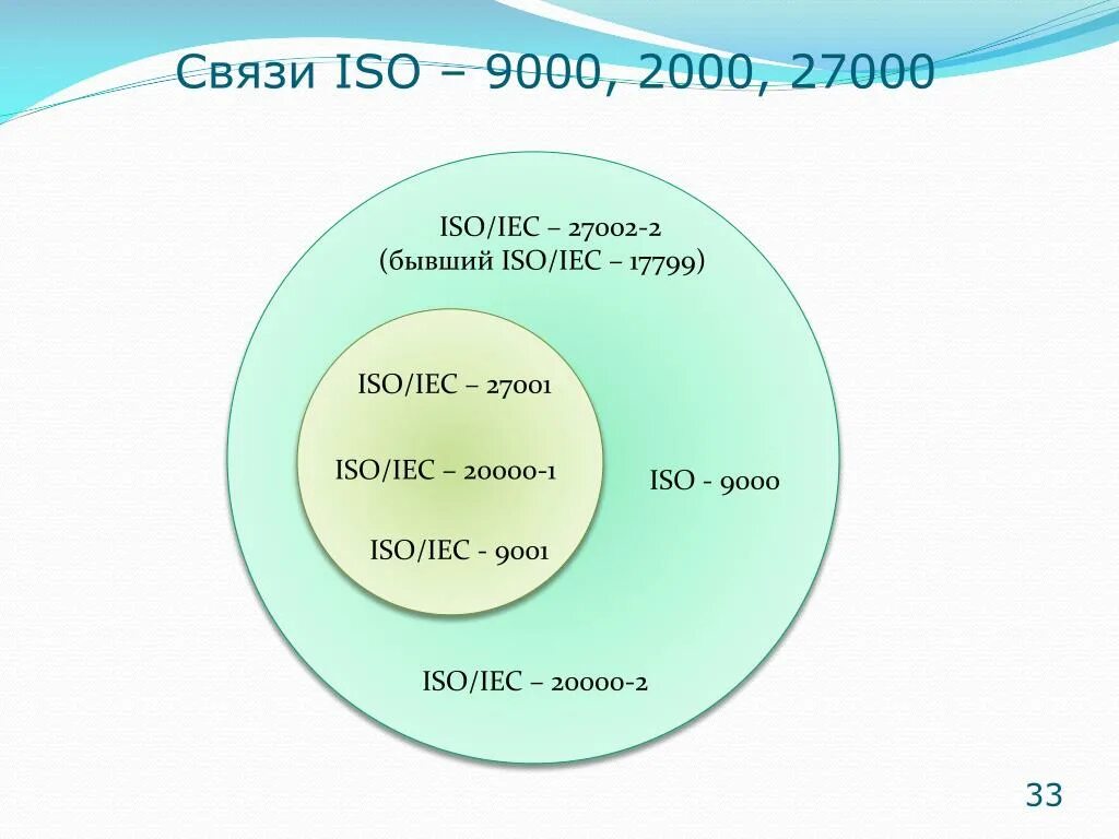 Iso 27000. Связь iso 20000 и iso 9001. Iso iec 27000. Перечислите международные стандарты менеджмента иб iso/iec 27000. Стандарт iso/iec 27000.