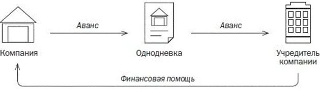 Как работает аванс. Схема уплаты НДС для чайников. Мошенничество с НДС схема. Схема незаконного возмещения НДС. Схема незаконного возмещения НДС из бюджета.