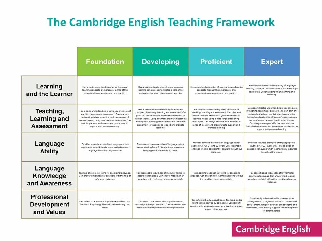 Speaking include. Cambridge English teaching Framework. Cambridge Assessment English. Cambridge Assessment Exam. Cambridge teacher Framework.