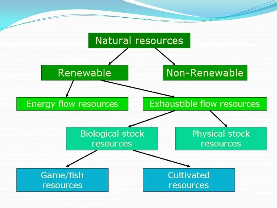Types of natural. Types of natural resources. Classification of natural resources. Depletion of natural resources. Types of renewable sources of Energy.