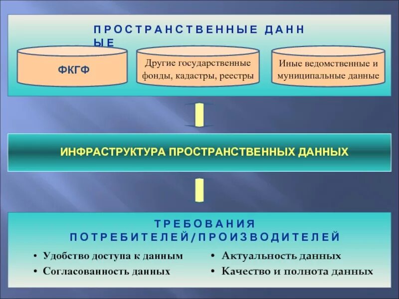 Технологии пространственных данных. Пространственные данные. государственные фонды пространственных данных. национальная система пространственных данных. пространственные и тематическое данные.