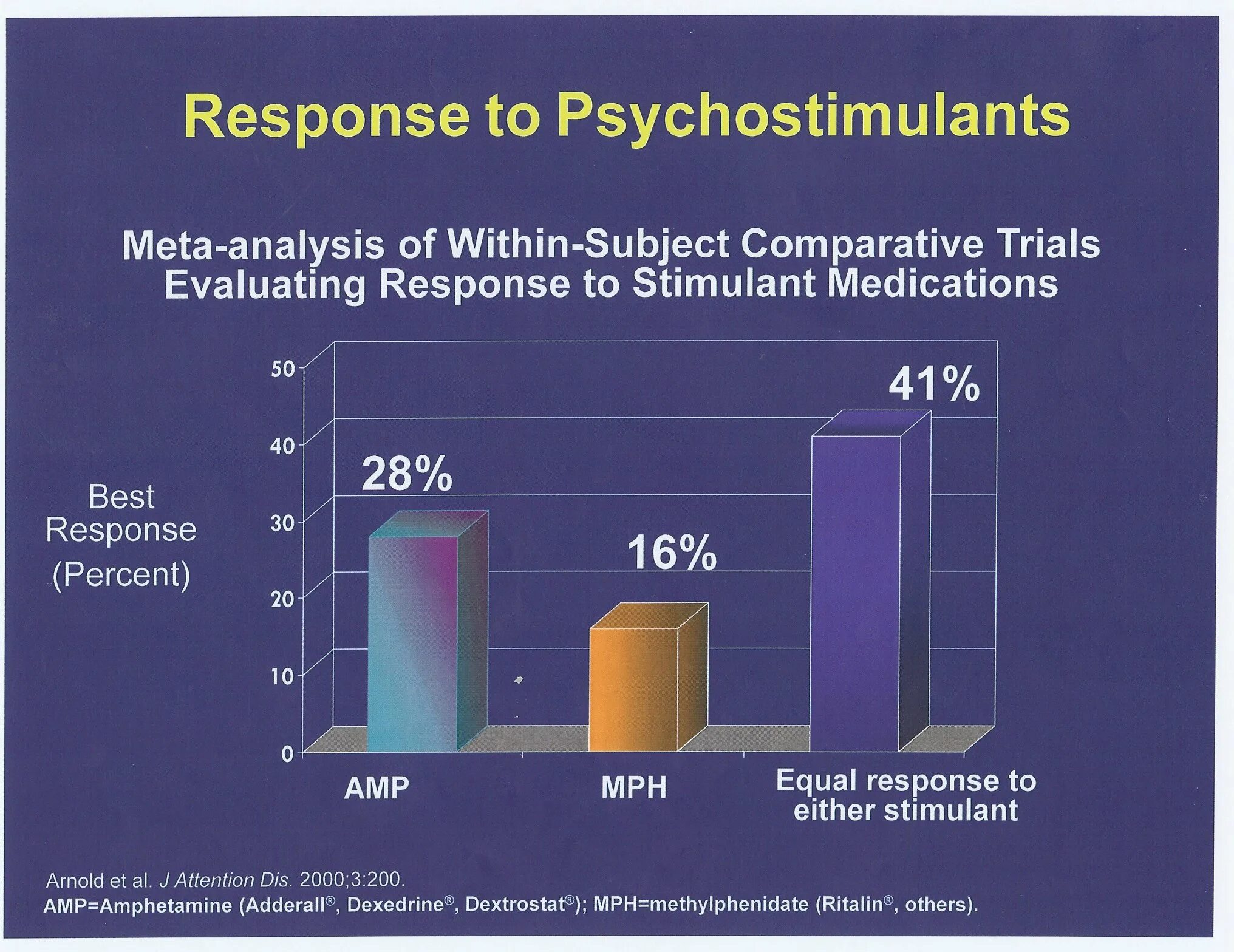 Best responses. Dosage. psychostimulants. best adhd medication for adults with anxiety.