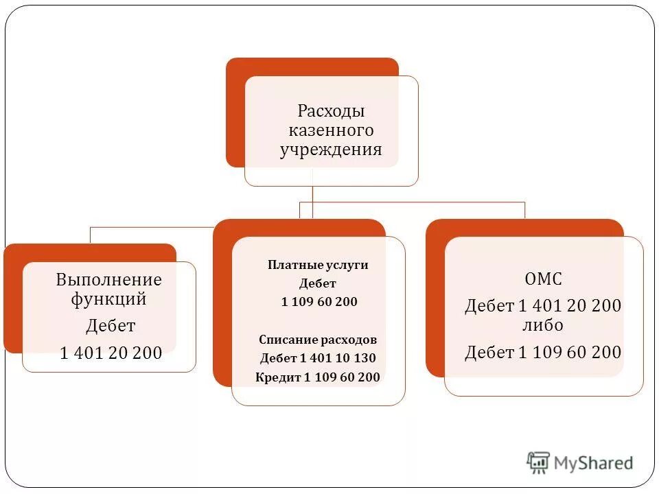 Доходы и расходы казенных учреждений. Планирование доходов и расходов казенного учреждения. Расходы казенного учреждения и источники их финансирования. Платные услуги в казенном учреждении. Е казенные учреждения