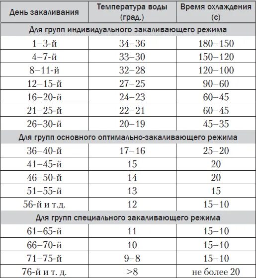 Холодная вода температура норма
