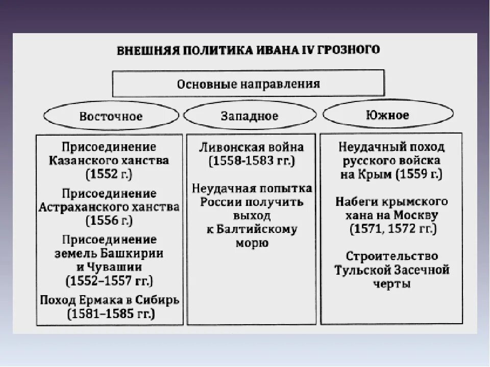 Политика ивана грозного. Внешняя политика Ивана Грозного основные направления. Основные направления внешней политики Ивана 4 таблица. Направления внешней политики Ивана 4 Грозного. Направление внешней политики Ивана Грозного таблица.