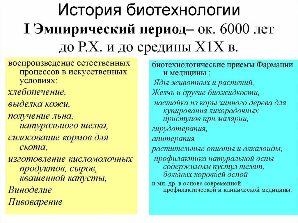 История биотехнологии. Эмпирический период биотехнологии. Этапы развития биотехнологии. Эмпирический этап развития биотехнологии.