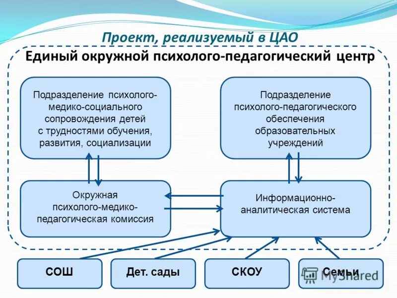 бюджетный психолого педагогический центр. организационная структура ппмс центра. бюджетный психолого педагогический центр. центр психолого-педагогической медицинской. центр психолого-педагогической медицинской и социальной помощи.