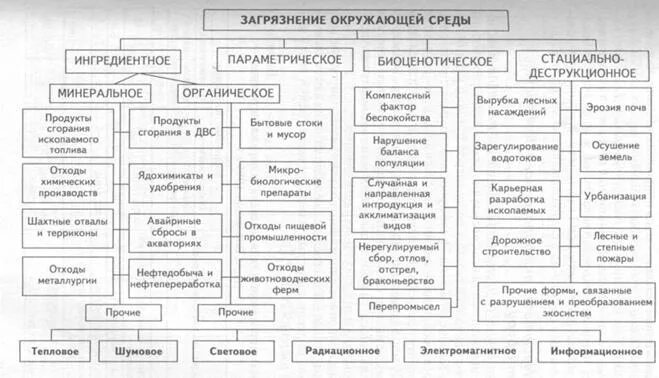 Загрязнение окружающей среды схемы. Схема классификации загрязнителей. Классификация загрязнителей окружающей среды. Классификация загрязнений окружающей среды схема. Классификация загрязнителей окружающей среды схема.