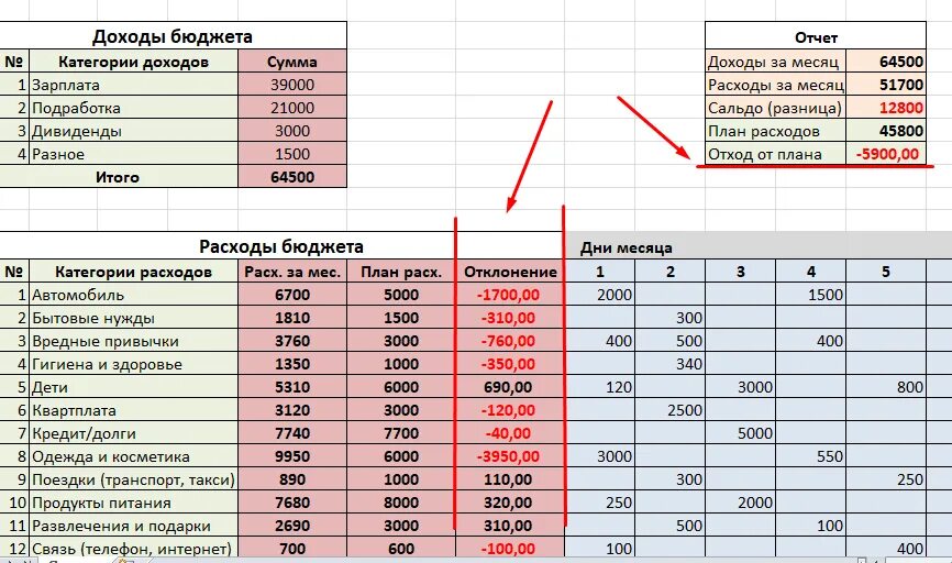 Ведение учета финансовых результатов. Таблица учёта доходов и расходов для бизнеса. Удобная таблица для учета доходов и расходов ежедневных. Таблица ведения расходов и доходов семейного бюджета. Пример таблицы учета расходов и доходов.
