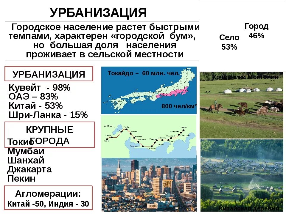 Урбанизация зарубежной Азии. Урбанизация населения. Уровень урбанизации зарубежной Азии. Уровень урбанизации населения. Особенности размещения населения по территории зарубежной азии