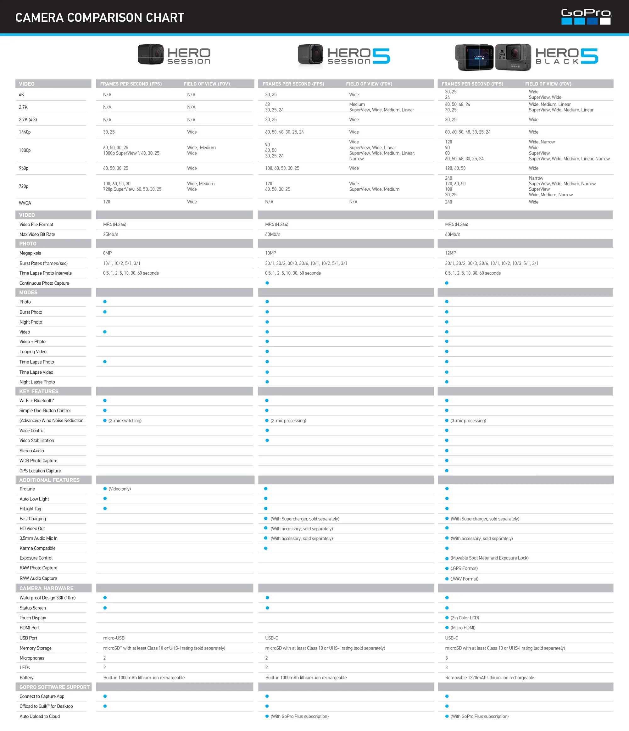 Gopro 12 сравнение. GOPRO 8 10 сравнение моделей таблица. Таблица сравнения гопро. GOPRO таблица характеристик всех моделей. Характеристики go Pro 5.