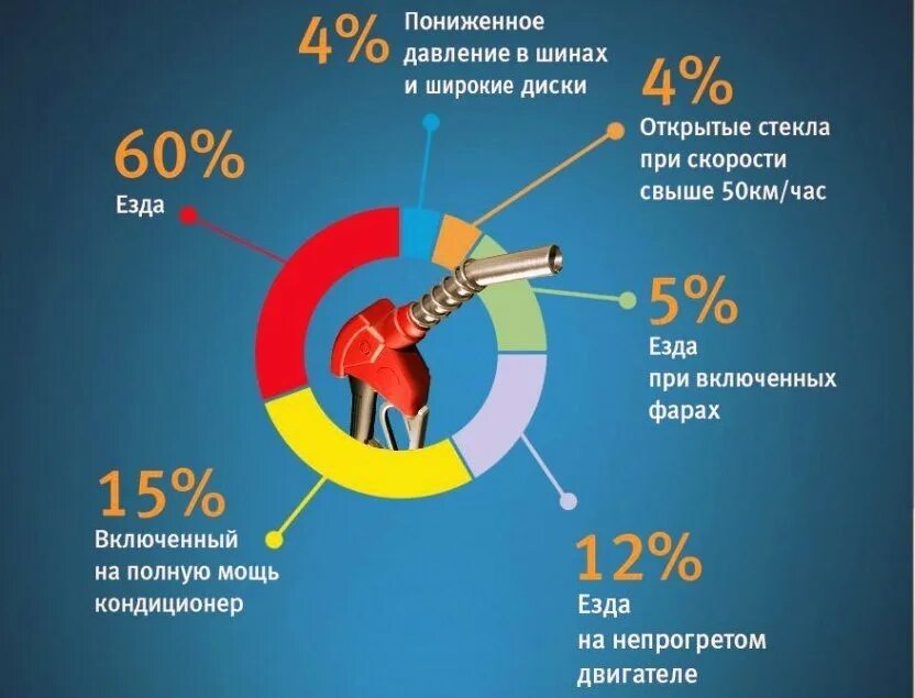 Почему быстро тратится