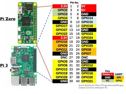 Raspberry pi pins