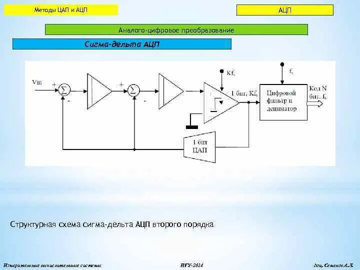 Преобразование цифрового сигнала в аналоговый называется. Аналого-цифровой преобразователь Сигма-Дельта. АЦП последовательного преобразования схема. Схема аналого-цифрового и цифро-аналогового преобразования.. Схема АЦП И ЦАП EWB.