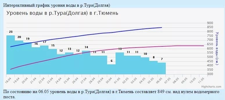 Уровень воды алей. Уровень воды в реке тура Тюмень. График уровня воды. Уровень воды в реке тура график. Уровень воды в туре.