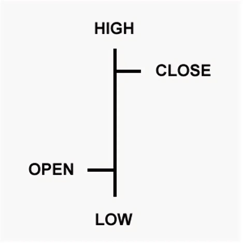 Open High Low close. OHLC. Open-High-Low-close Chart. High Low stop go open closed.