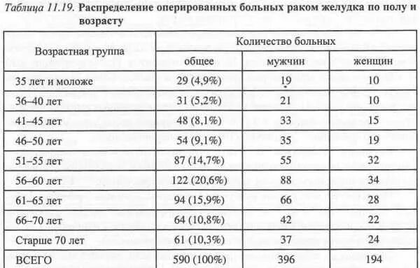 У скольких людей рак. Онкология Возраст статистика. Онкология кишечника статистика. Статистика заболеваемости онкологией таблица. Статистика заболеваний онкологией по возрасту.