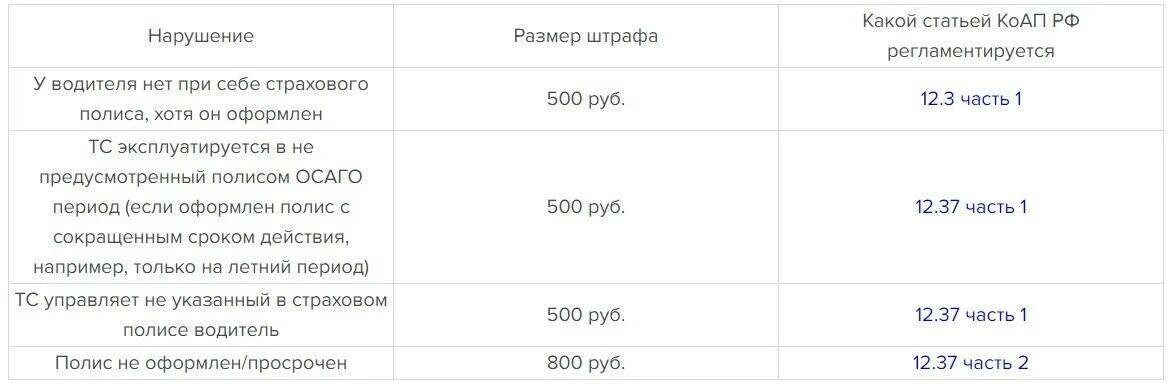 Какой штраф если нет страховки на машину. Штраф без страховки в 2021 на автомобиль. штраф за страховку в 2021. отсутствует осаго штраф 2021. езда без страховки штраф в 2021.