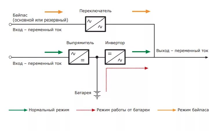 Работа байпаса. Схема подключения ИБП С байпасом. Схема байпаса для ИБП. Схема подключения ИБП С байпасом к сети. Схема принципиальная ИБП С байпасом.