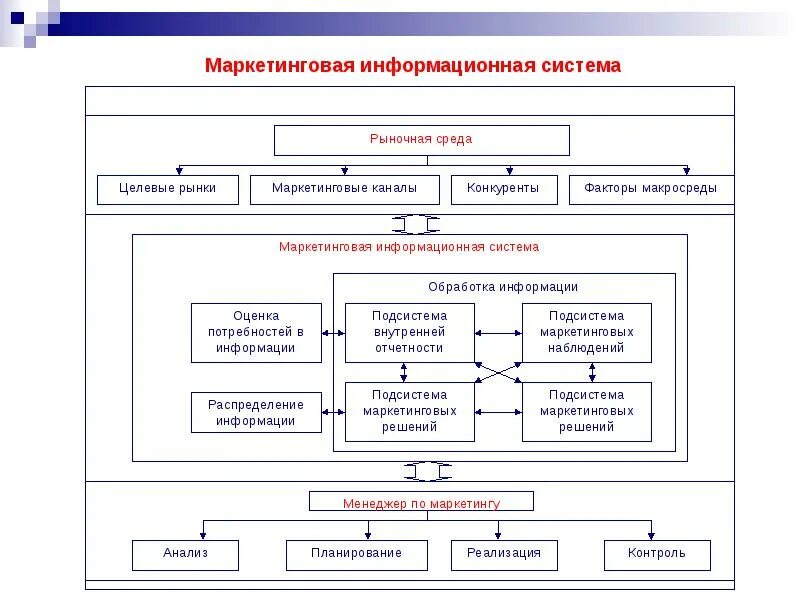 Модель изучения рынка