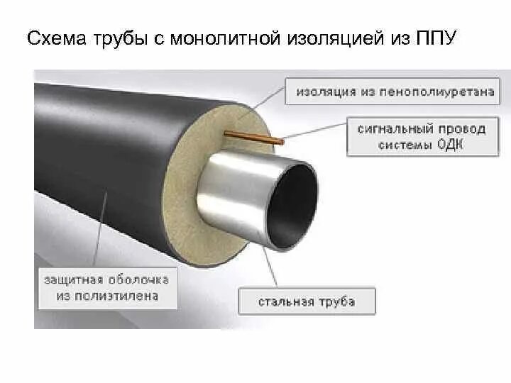 Изоляция трубопроводов с ППУ изоляцией. ППУ-ПЭ изоляция разрез. Труба стальная 40 мм ППУ теплосети. Рокладка в канале стальных труб в изоляции из пенополиуретана (ППУ). Оболочка пэ изоляция