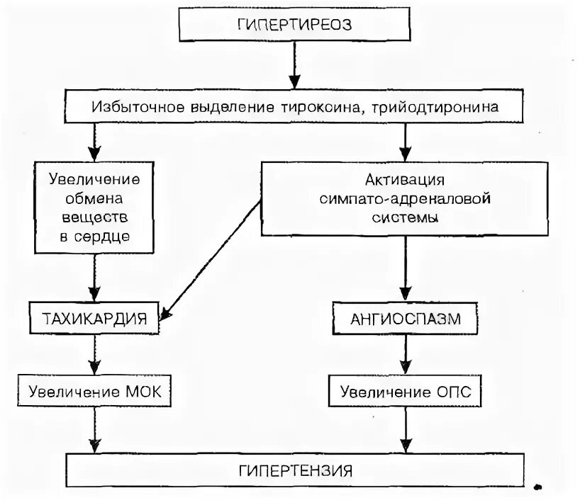 Патогенез диффузного токсического зоба схема. Механизм тиреотоксикоза. Тиреотоксикоз этиология. Амиодарон индуцированный тиреотоксикоз патогенез. Механизм развития аг при тиреотоксикозе.