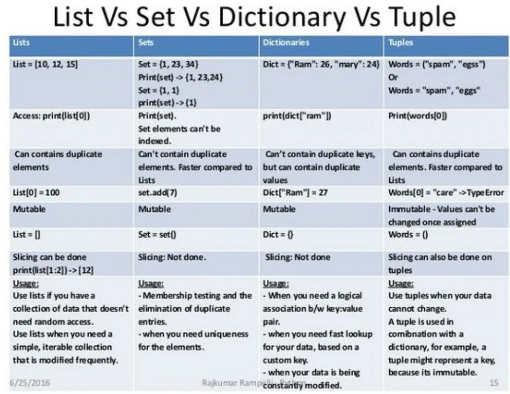 Разница между typing list и list. List tuple set. list и tuple python разница. list tuple set dict python. различия dict и list.