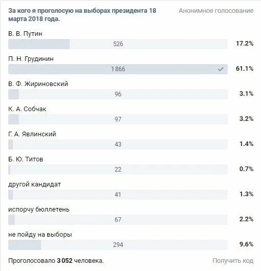 Выборы президента россии результаты голосования на сегодня. Выборы президента России голосование. Интернет голосование за президента.