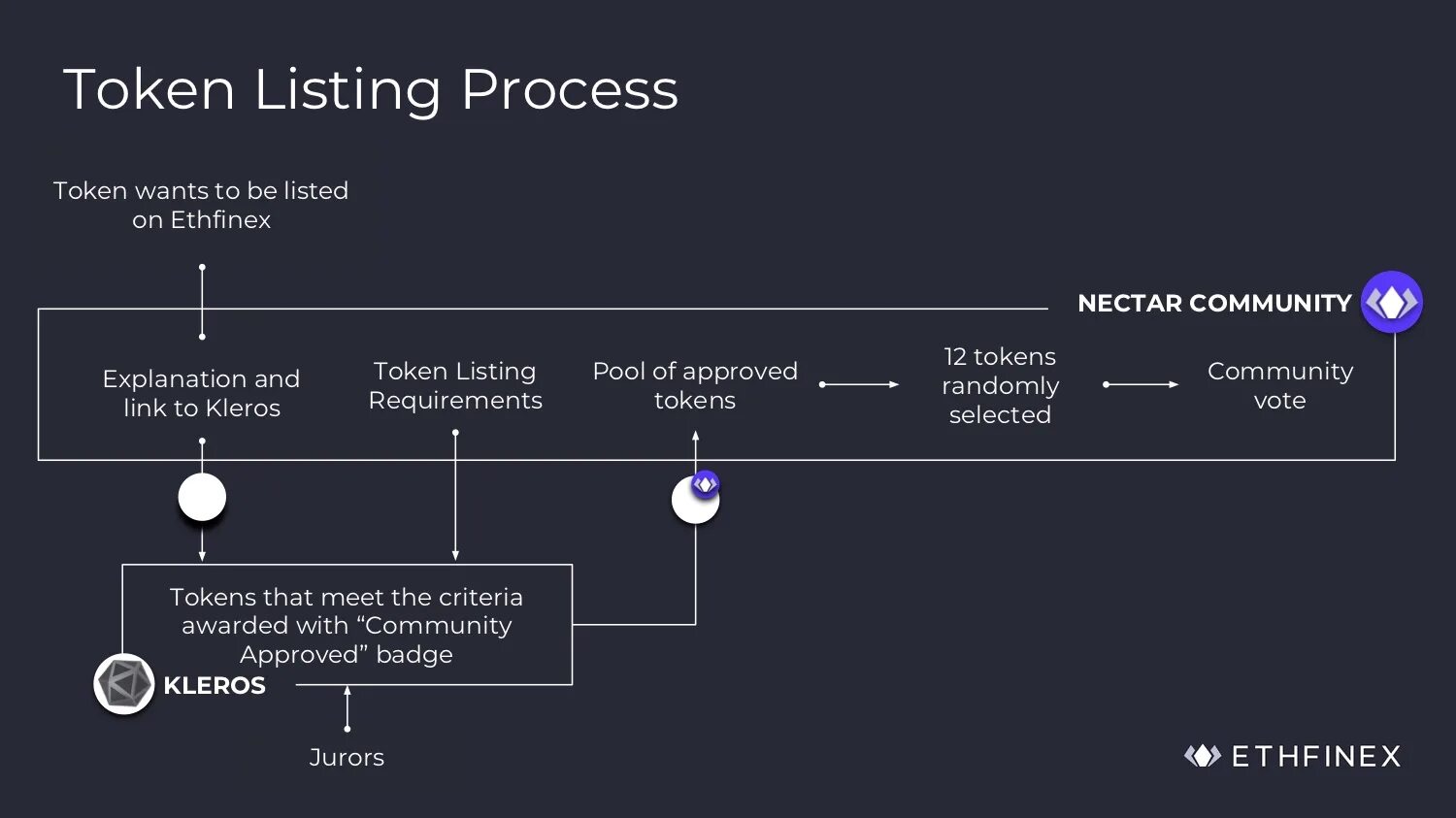 Listing tokens. Листинг токенов. Токен скрины. Листинг GC токен. Токен после листинга.