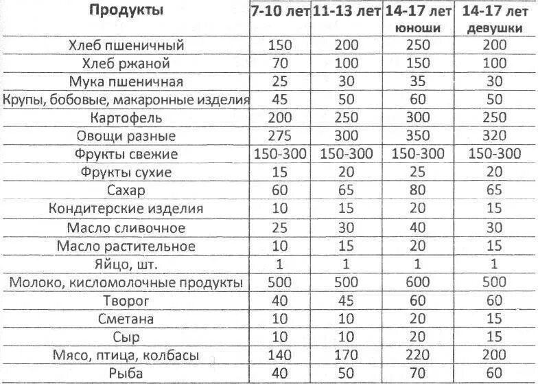 Таблица рациона питания на день для подростка. Рацион питания подростков таблица. Суточный рацион питания школьника 14 лет. Меню питания подростка таблица.