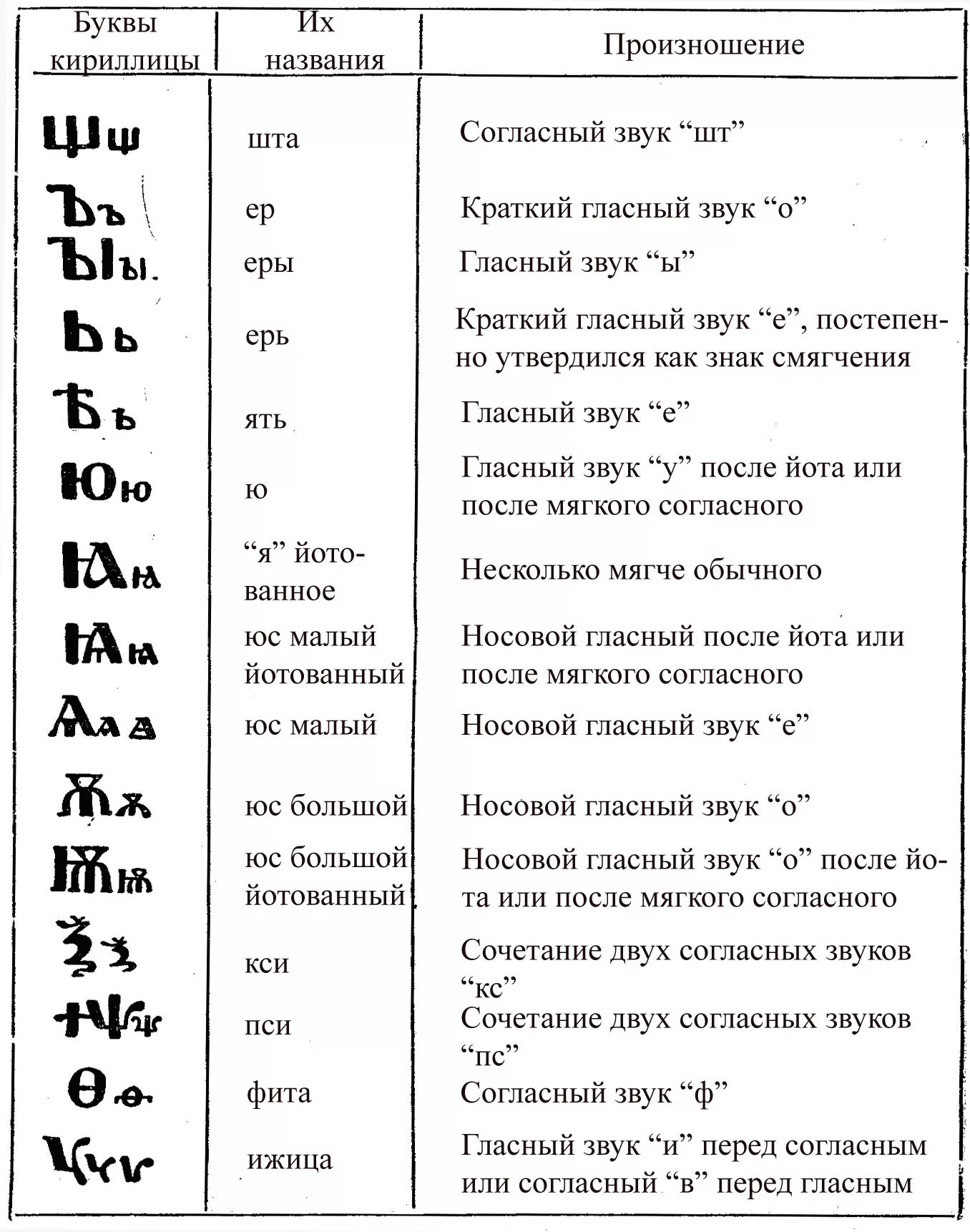 Значение букв в кириллице. Буквы кириллицы. кириллица таблица. гласные буквы кириллицы. кириллица алфавит.
