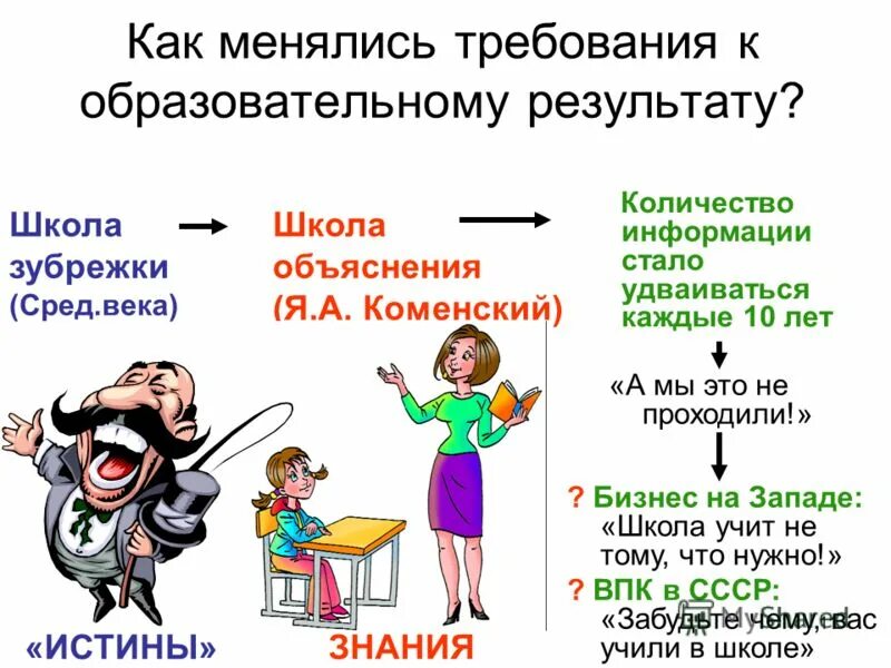 Образовательные результаты должны быть. Образовательные Результаты. Как менялось требование к образованию. Школа и объем знаний. Как поменялась школа.