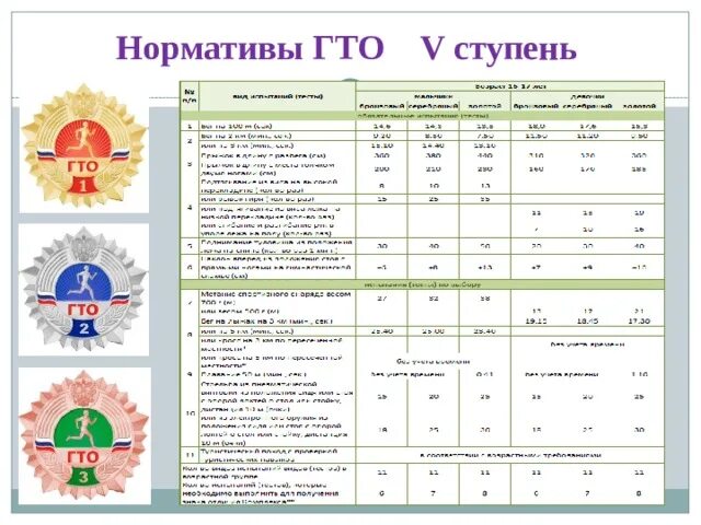 Гто для девочки 11. Гто ступени и нормативы 5 ступень. нормы гто 5 ступень. нормативы гто 5 ступень. нормы гто 5 ступень 16-17.