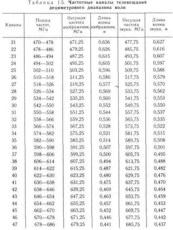 Частота ДМВ каналов. Частоты ДМВ каналов ТВ. Частота 22 ДМВ канала. Частоты каналов ДМВ диапазона. Частоты аналоговых каналов
