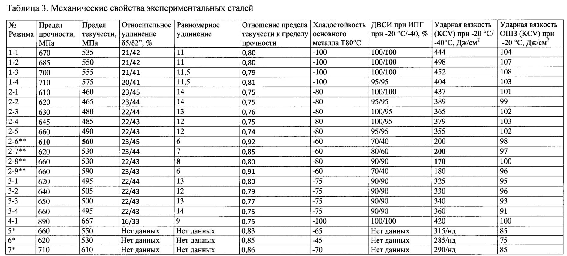 Класс прочности металла. Предел прочности металлов таблица. Таблица прочности метаппа. Таблица прочности металлов и сплавов. Предел текучести металла таблица.