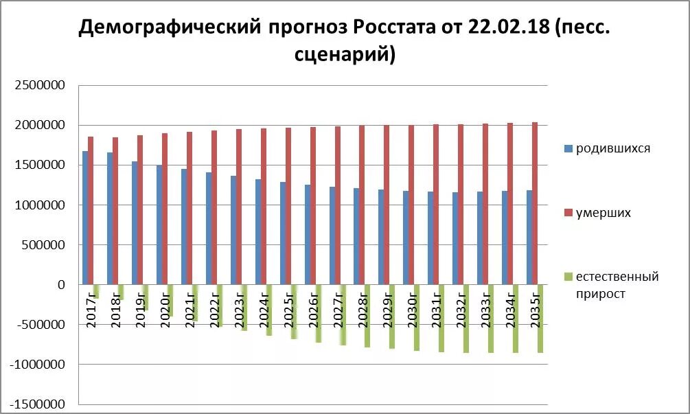 Статистика прогнозов сегодня. Демографические показатели России 2020. Демографическая ситуация в России график. Демографическая яма в России 2022 график. Демографические ямы в России по годам таблица.