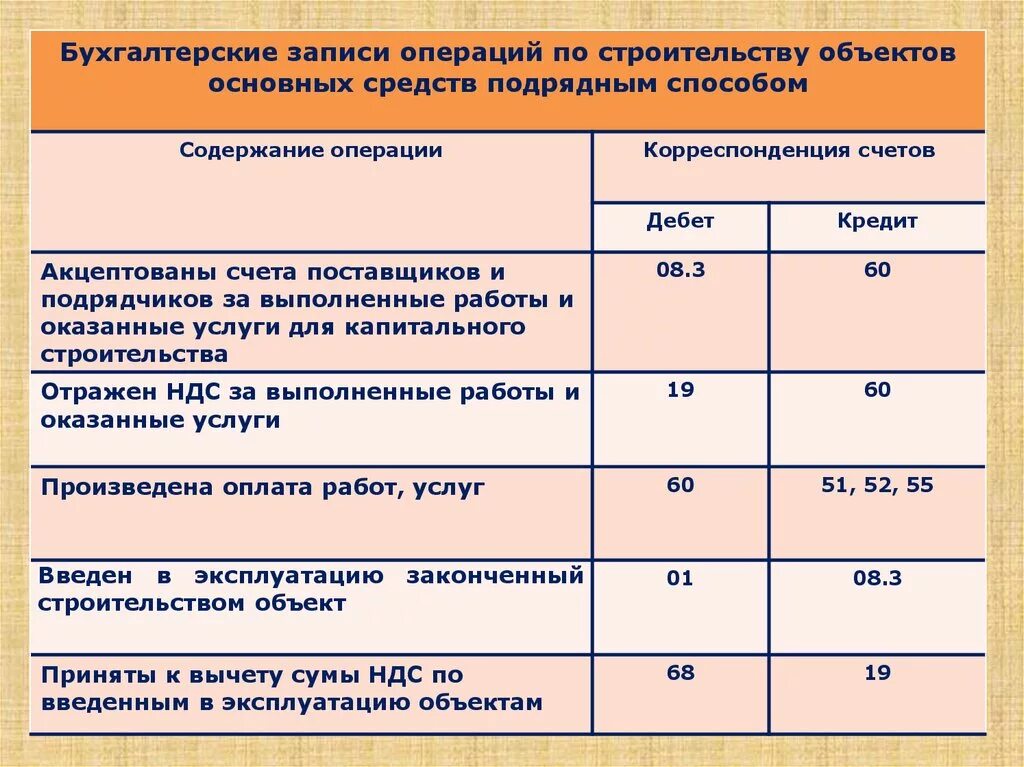 Постановка на учет проводка