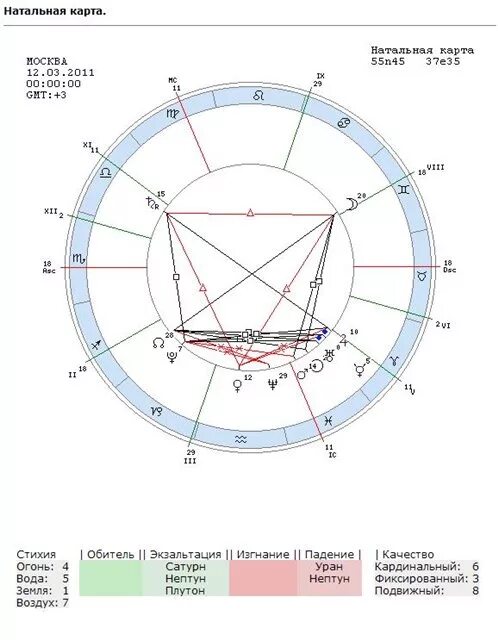Натальная карта чеботкова