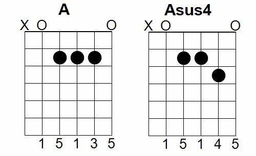 Четверо аккорды. Аккорд ASUS 4 на гитаре. Asus4 аккорды. Аккорд asus4 на гитаре схема. Аккорд асус 4 на гитаре схема.