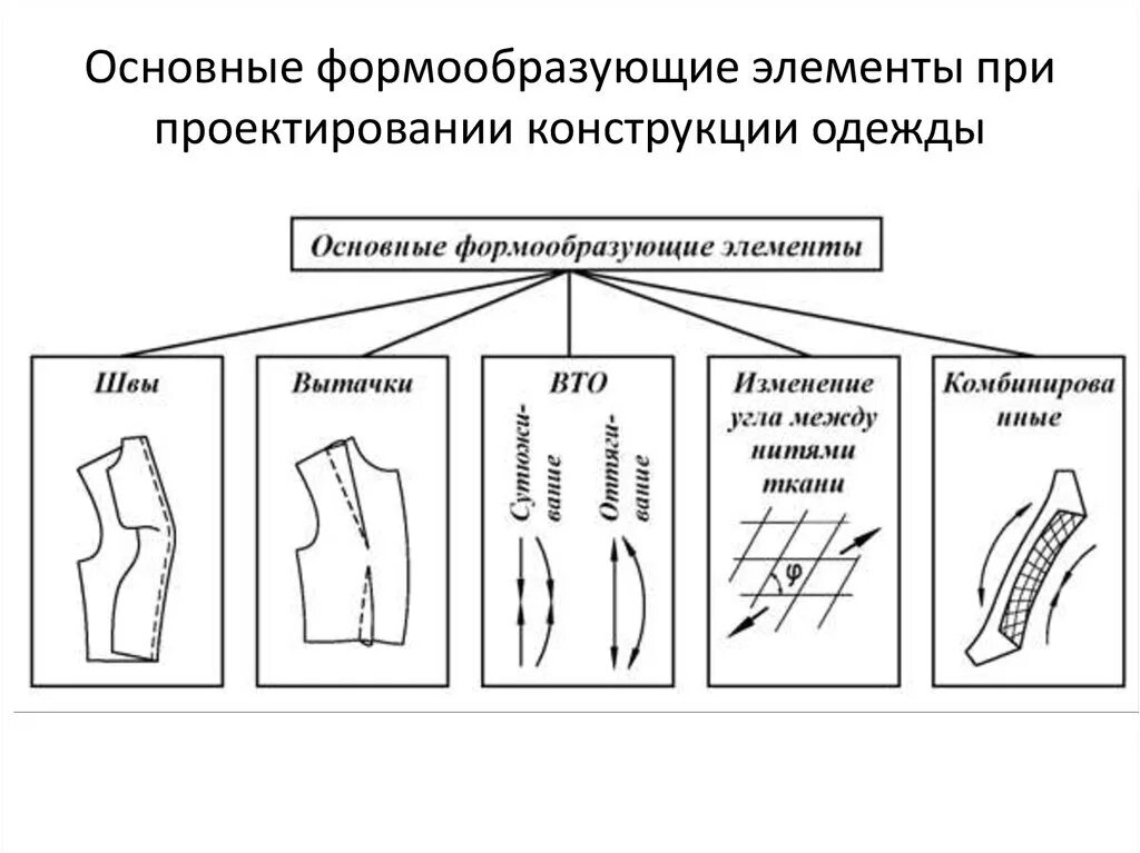 Методы формообразования швейных изделий. Базовые формы конструкции одежды. Основные формообразующие элементы в конструировании. Конструкция швейного изделия.