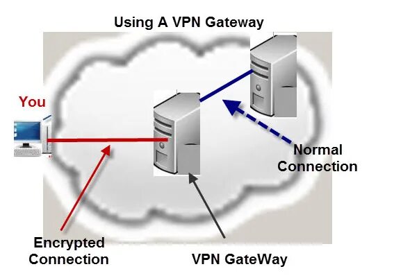 Vpn шлюз